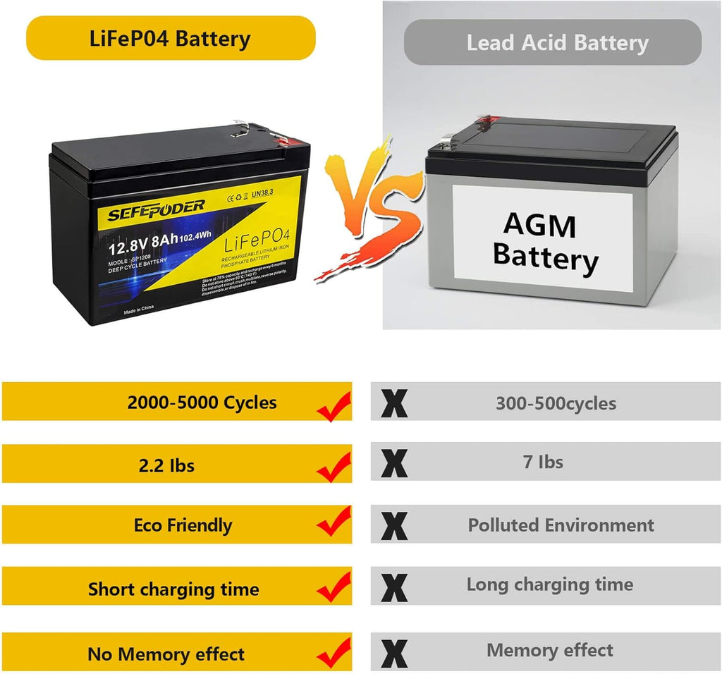 12V 8Ah Lifepo4 Lithium Ion Rechargeable Battery 2 Pack Y138