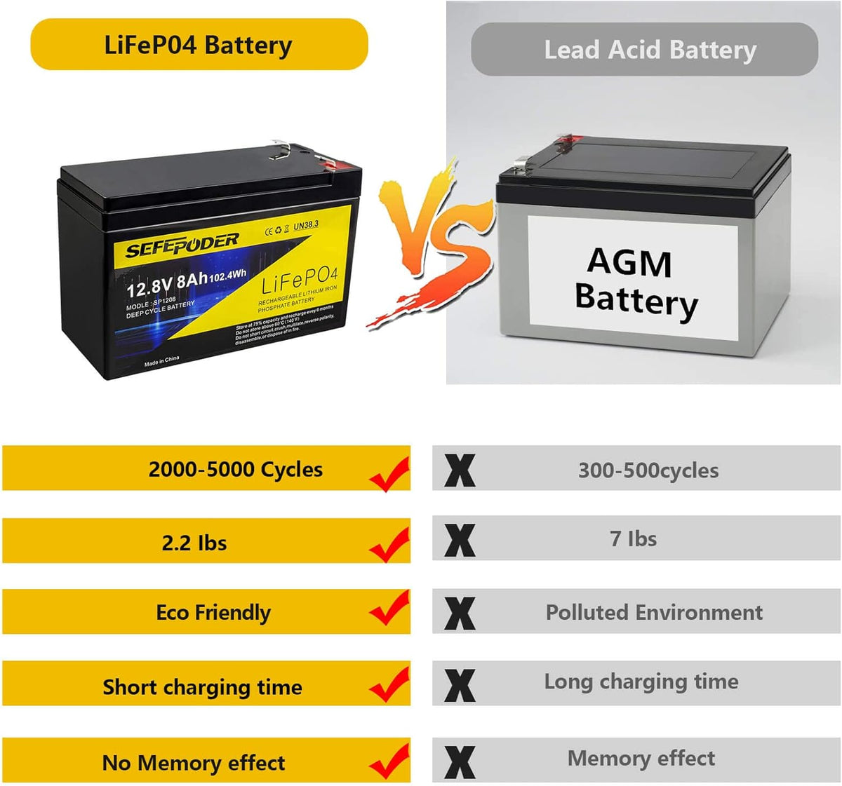 12V 8Ah Lifepo4 Lithium Ion Rechargeable Battery 2 Pack Y138